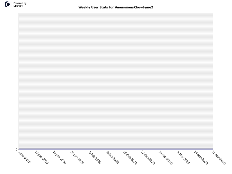 Weekly User Stats for AnonymousChowtyme2